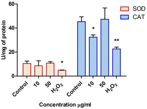 Estimation Of Cellular Antioxidants Sod And Cat Activity Endogenous