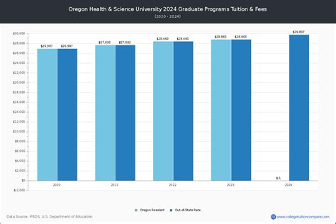 OHSU - Tuition & Fees, Net Price