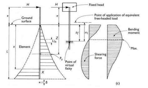 4 A Soil Reactions B Shear Force Diagram C Bending Moment Diagram