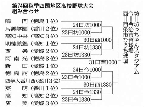 秋の高校野球：秋季四国地区高校野球大会 組み合わせ決まる 英明、準々決勝から登場 尽誠学園、高知中央と初日対戦 ／香川 毎日新聞