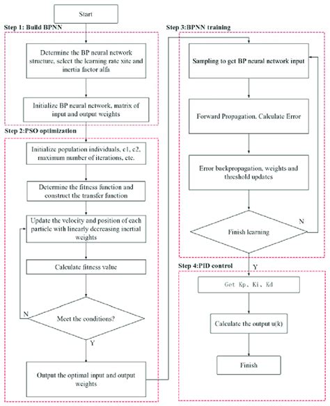 Flow Chart Of The Pso Bpnn Pid Algorithm Download Scientific Diagram