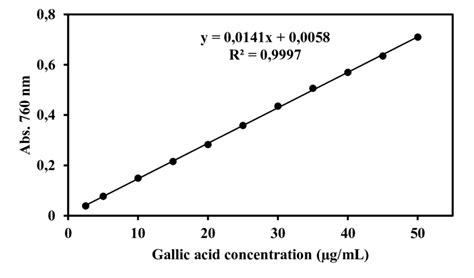 Time Required To Complete The Folin Ciocalteu Reaction At Different