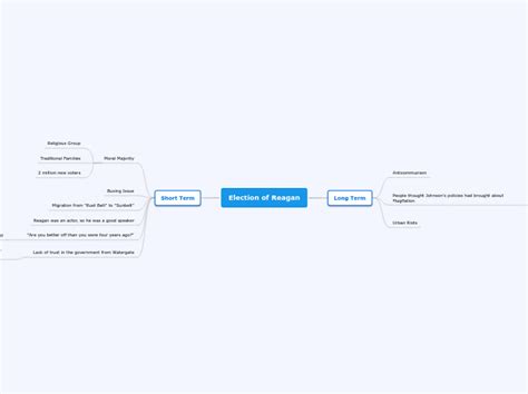 Election of Reagan - Mind Map