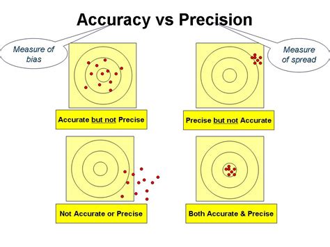 Precision Vs Accuracy Examples