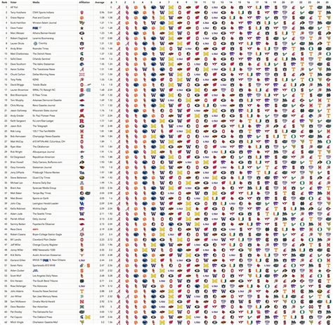 AP Poll Voter Consistency Week 3 : r/CFB