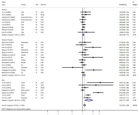 Carbohydrate Intake and Risk of Cardiovascular Disease: A Systematic