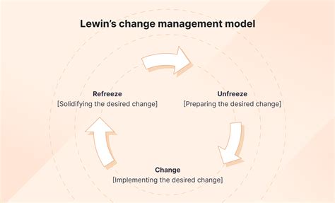 change management models  business success
