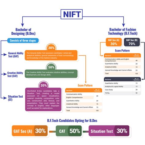 Nift Exam Pattern 2025 Total Marks Paper Pattern Marking Scheme Duration Weightage