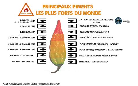 Echelle Scoville Capsicumsfr
