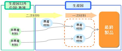 EPA原産地規則 - SANKYU-物流情報サービス(CISS)
