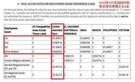 最新5月份美国职业移民排期公告：b表停滞，a表eb2ew3前进1个月 知乎