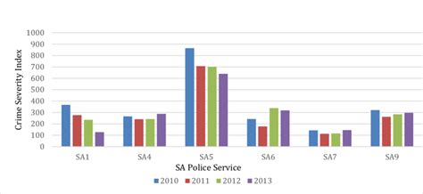 Crime Severity Index Across Sa Police Services Download Scientific