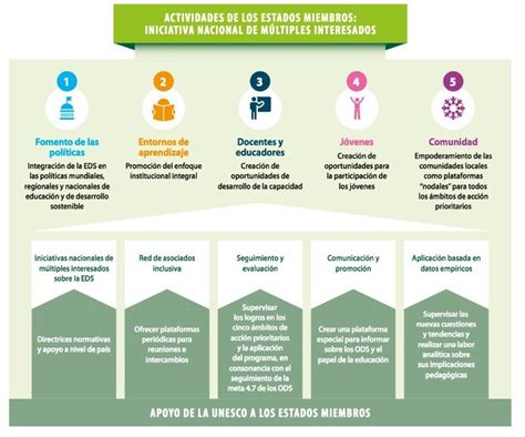 Educación Para El Desarrollo Sostenible Unesco Y Tbs Barcelona