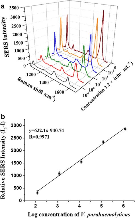 Raman Spectroscopy Of The Aptamer Based Sers Assay With Various Download Scientific Diagram