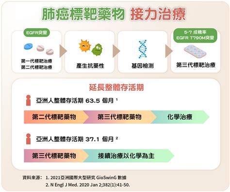 肺癌標靶治療新解 找出腫瘤基因突變 精準用藥 康健雜誌