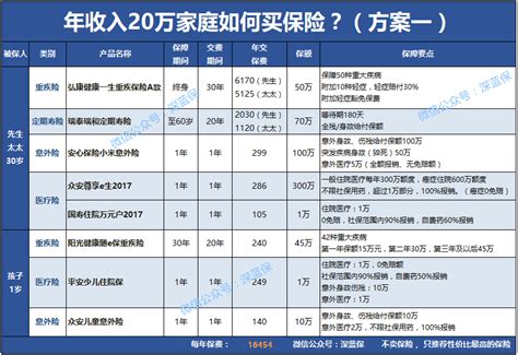 年收入20万家庭如何买保险？两种保险规划方案pk 财经头条