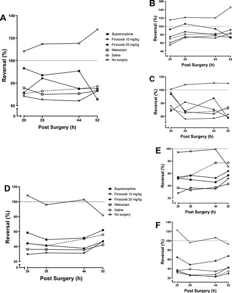 Clinical Reduction Of Plantar Incision Induced Nociception In Rats