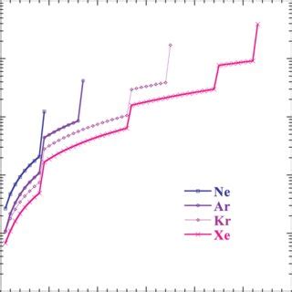 Ionization Energies Versus The Ionization Stage For Ne Ar Kr And Xe