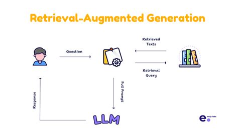 All Things Rag Emly Labs True No Code Ai Framework For Generative