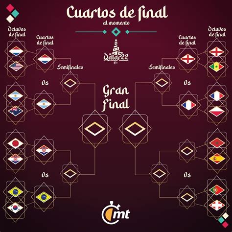 Cu Ndo Empiezan Los Cuartos De Final Mundial Cruces Hoy Mediotiempo