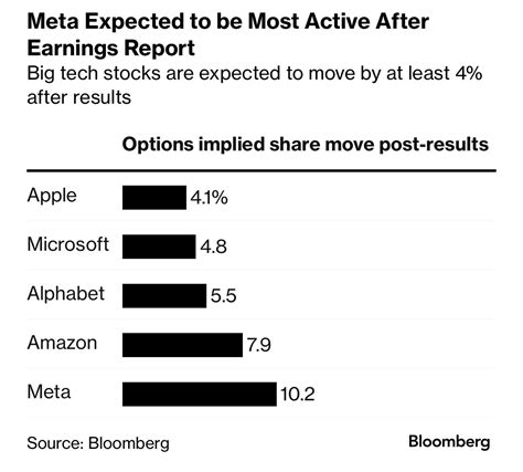 Rahul On Twitter Big Tech Earnings Kickoff Later Today Implied