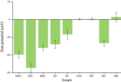 Zeta potential of different samples | Download Scientific Diagram