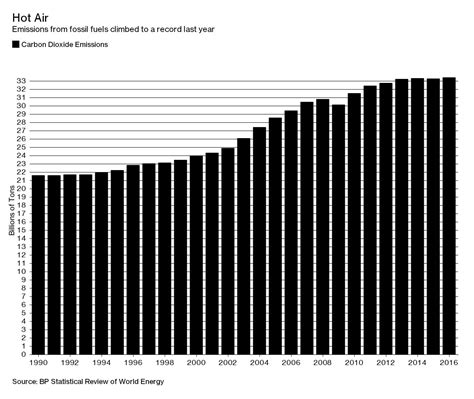 A New Record for Global Pollution - Bloomberg