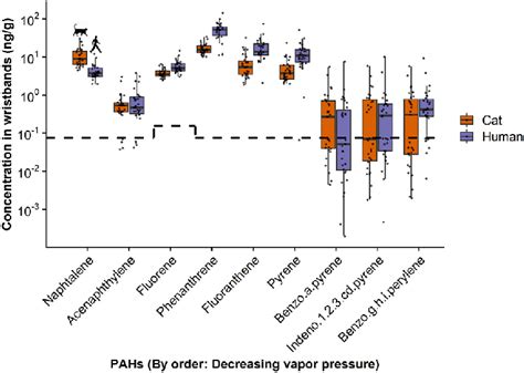 Concentration Of 9 Different PAHs In Wristbands Worn By Cats And