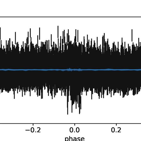 Phase Folded Light Curve Of Kic Overplotted With Synthetic