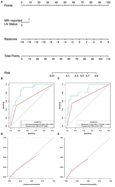 Frontiers Radiomics Analysis Of Multiparametric Mri For The