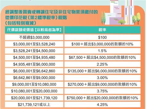 即日調低從價印花稅 全港300萬放盤僅498個！代理：垂危龍床盤有救喇！