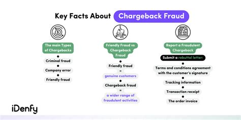 What Is Chargeback Fraud Idenfy