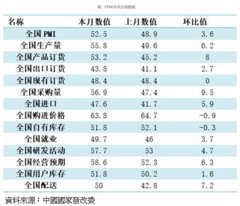 陸6月戰略性新興產業pmi升至52 5、重返擴張區間 Moneydj理財網 Line Today