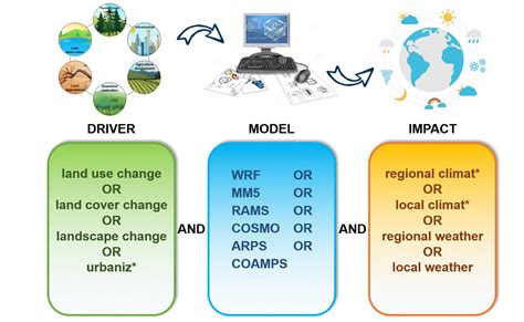 Impacts Of Landscape Changes On Local And Regional Climate A