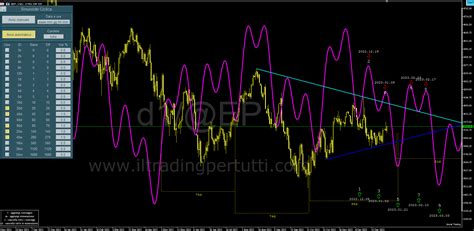 S P500 ANALISI CICLICA PER LE PROSSIME SETTIMANE UPNDW