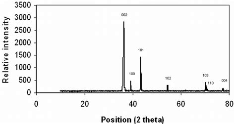 Xrd Pattern Of Zinc Powder Zn 10 Download Scientific Diagram