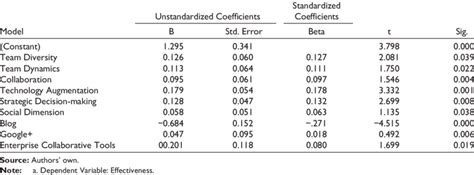 Regression Coefficient Table Download Table