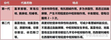 一文读懂抗组胺药在皮肤科的应用 知乎