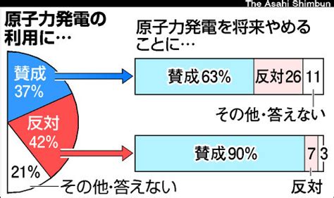 （朝日新聞社）：将来的に「脱原発」賛成74％ 朝日新聞世論調査 東日本大震災