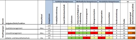 Kompetenz Des Personals In Der Qualifikationsmatrix Darstellen