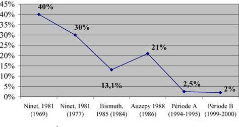 Figure 1 from Mise au point Évolution des intoxications médicamenteuses