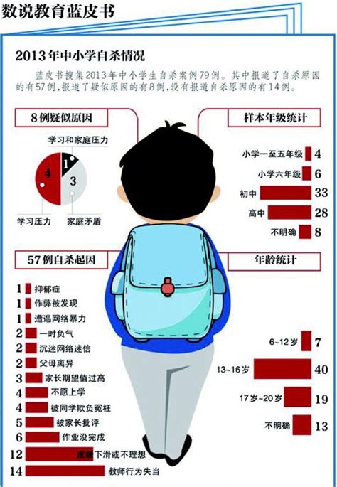 七成多中小學生自殺是學習逼的 每日頭條