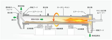 ロータリーキルン 事業案内 池田興業株式会社