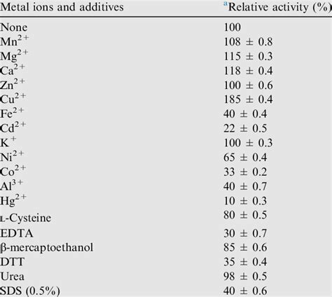 Effect Of Metal Ions And Additives On Activity Of Purified Laccase