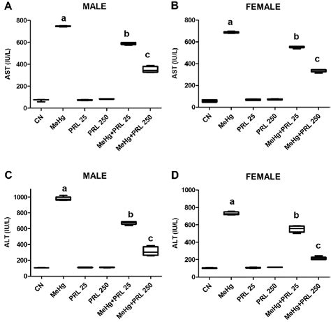 Hepatic markers in males (A and C) and females (B and D) of each ...