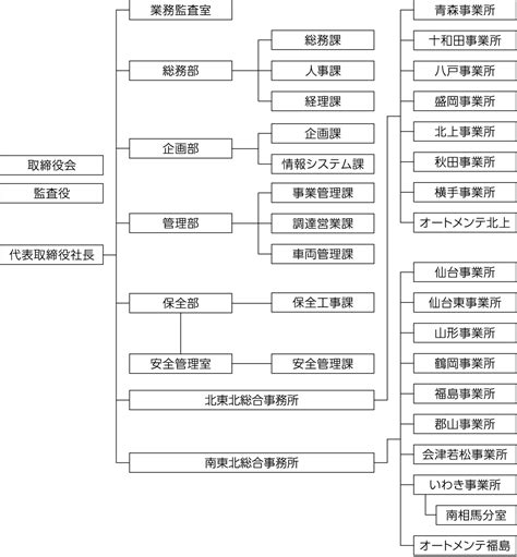 会社情報｜株式会社ネクスコ・メンテナンス東北 新卒採用サイト