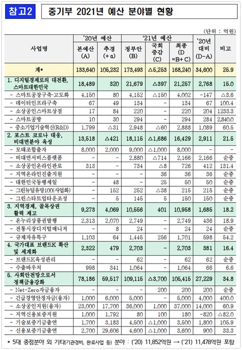 중기부 내년 예산 168조원 확정 작년 대비 26 증가 와우테일