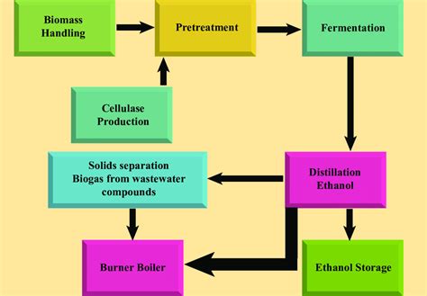 Schematic Of Biorefinery Download Scientific Diagram