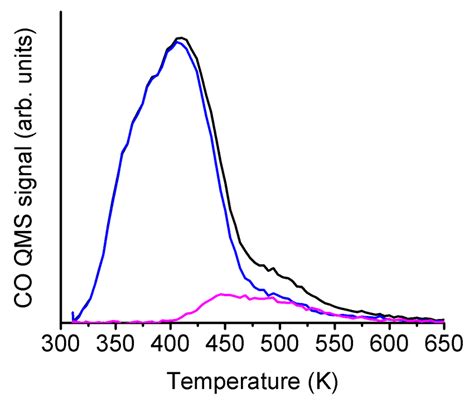 Stm And Co Desorption From Size Selected Ru Nanoparticles On Hopg A