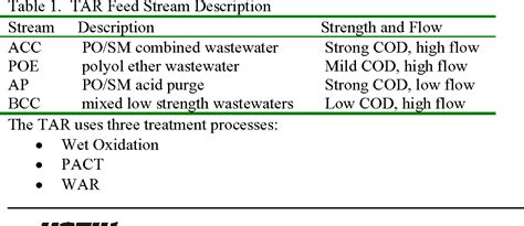 Table 1 From The Use Of Wet Oxidation And PACT For The Treatment Of